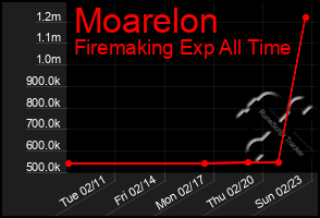 Total Graph of Moarelon