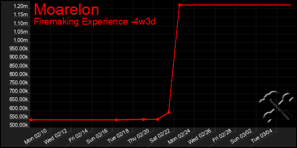 Last 31 Days Graph of Moarelon