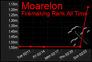 Total Graph of Moarelon