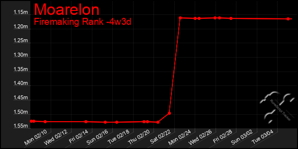 Last 31 Days Graph of Moarelon