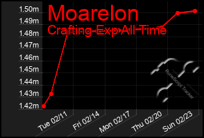 Total Graph of Moarelon