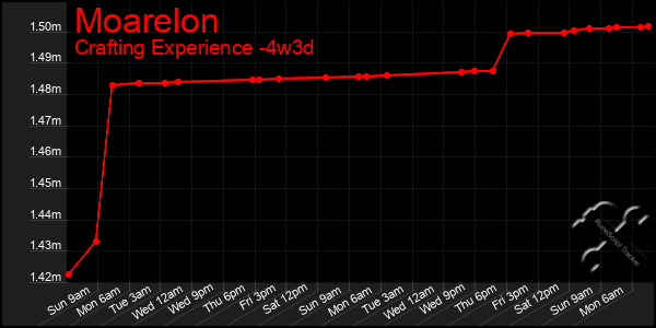 Last 31 Days Graph of Moarelon