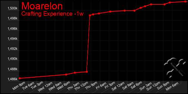 Last 7 Days Graph of Moarelon