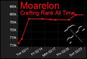 Total Graph of Moarelon