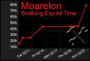 Total Graph of Moarelon