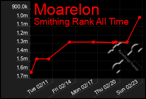 Total Graph of Moarelon