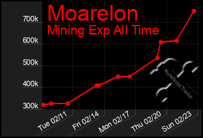 Total Graph of Moarelon