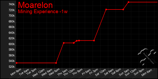 Last 7 Days Graph of Moarelon