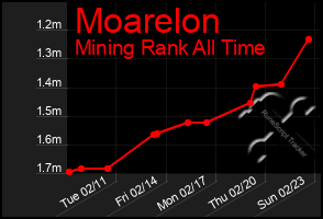 Total Graph of Moarelon