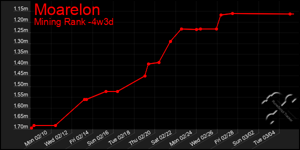 Last 31 Days Graph of Moarelon