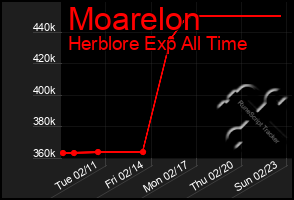 Total Graph of Moarelon