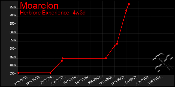 Last 31 Days Graph of Moarelon