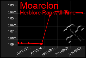 Total Graph of Moarelon