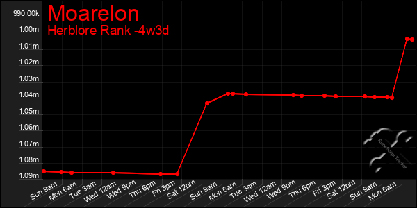 Last 31 Days Graph of Moarelon