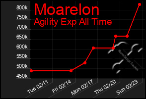 Total Graph of Moarelon