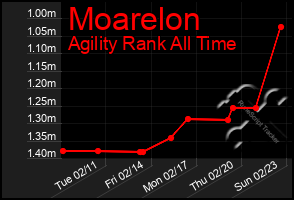 Total Graph of Moarelon