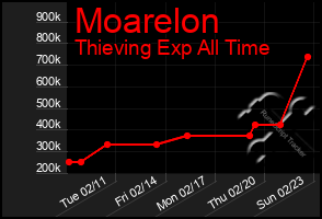 Total Graph of Moarelon