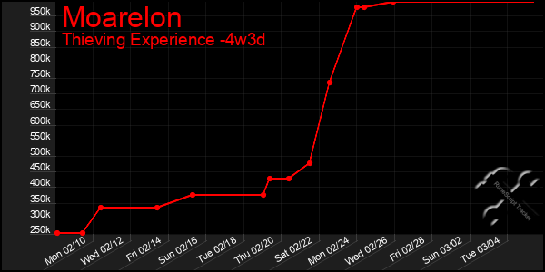 Last 31 Days Graph of Moarelon