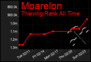 Total Graph of Moarelon