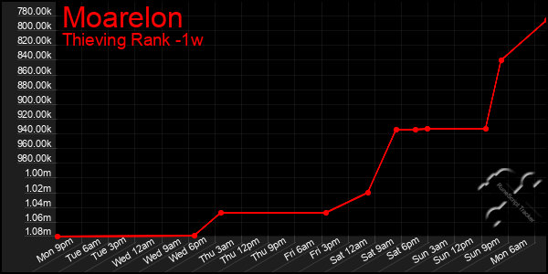 Last 7 Days Graph of Moarelon