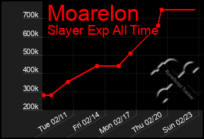 Total Graph of Moarelon