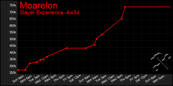 Last 31 Days Graph of Moarelon