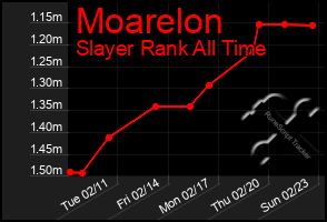 Total Graph of Moarelon