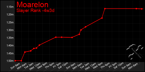 Last 31 Days Graph of Moarelon