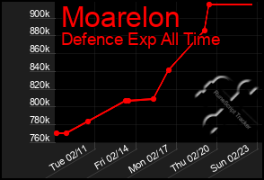 Total Graph of Moarelon