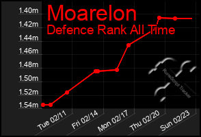 Total Graph of Moarelon