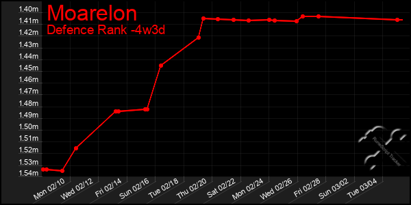 Last 31 Days Graph of Moarelon