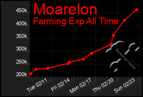 Total Graph of Moarelon