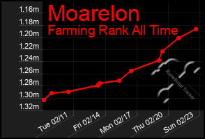 Total Graph of Moarelon