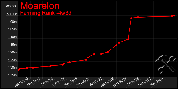 Last 31 Days Graph of Moarelon