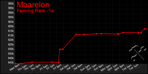 Last 7 Days Graph of Moarelon