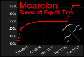 Total Graph of Moarelon