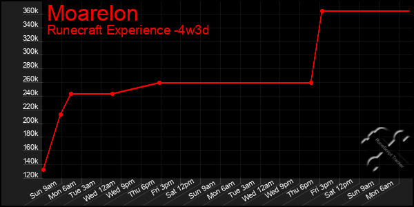 Last 31 Days Graph of Moarelon