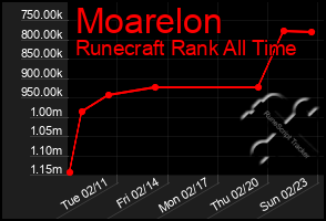 Total Graph of Moarelon