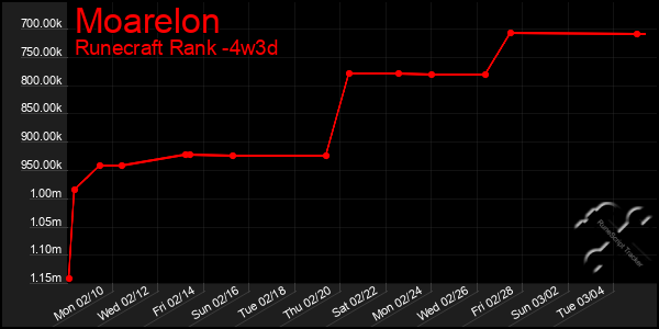 Last 31 Days Graph of Moarelon