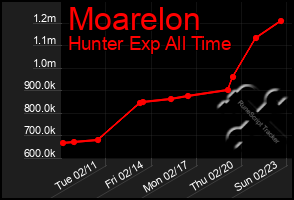 Total Graph of Moarelon