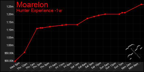 Last 7 Days Graph of Moarelon