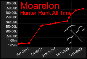 Total Graph of Moarelon