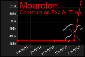 Total Graph of Moarelon