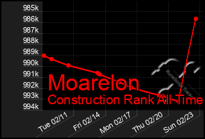 Total Graph of Moarelon