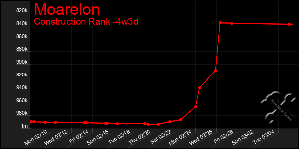 Last 31 Days Graph of Moarelon