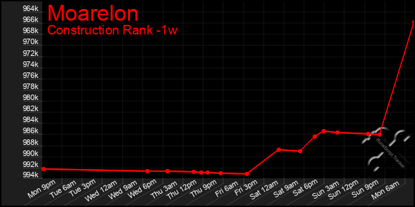 Last 7 Days Graph of Moarelon