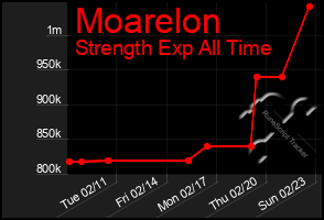 Total Graph of Moarelon