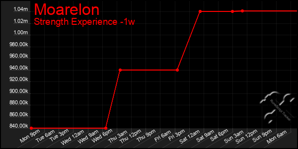 Last 7 Days Graph of Moarelon