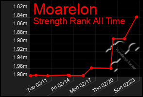 Total Graph of Moarelon