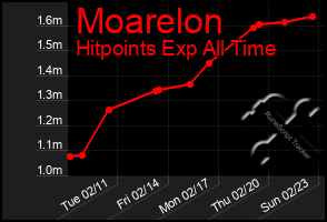 Total Graph of Moarelon